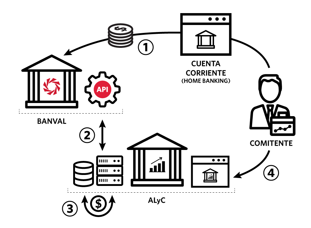 Gráfico API Banking Conciliacion de Cuentas