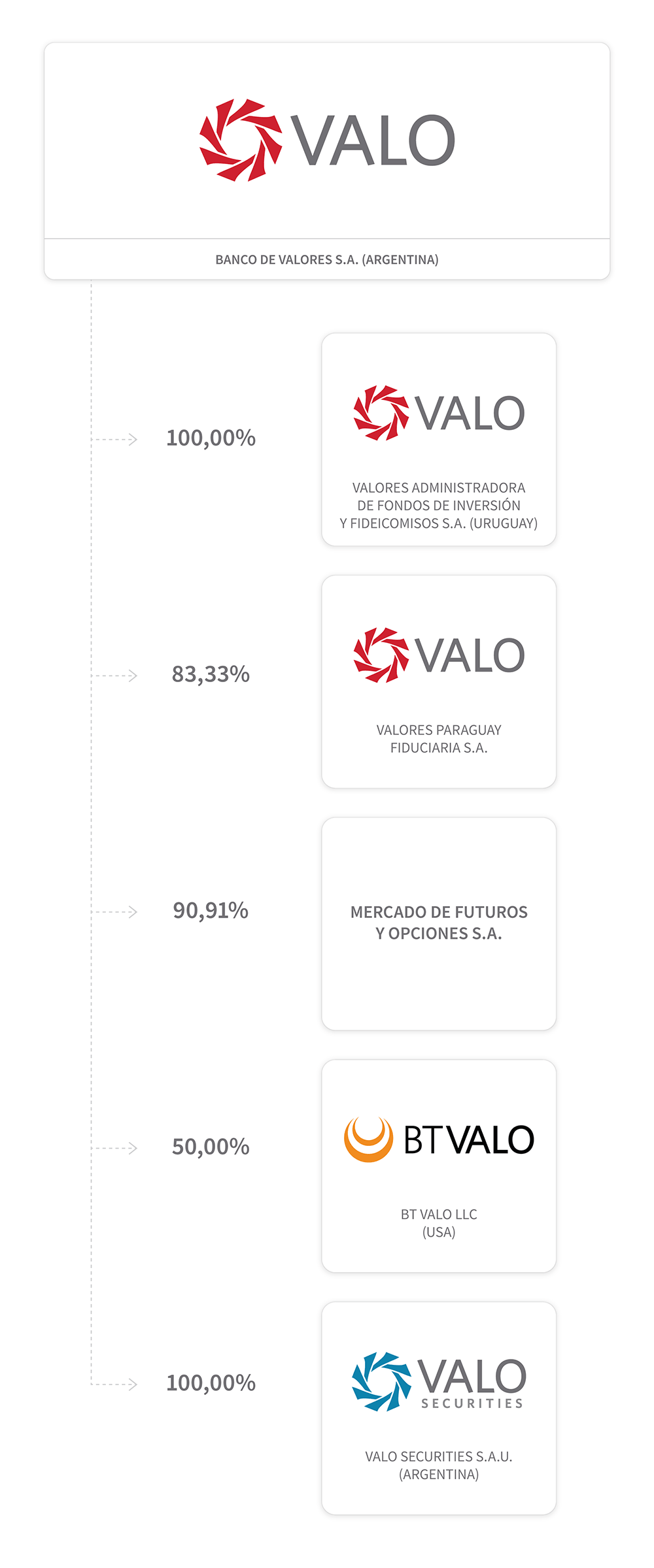 Banco de Valores S.A. posee el 90,91% de Mercado de Futuros y Opciones S.A., el 100% de Valores A.F.I.yF.S.A. (Uruguay), el 83,33% de VALORES PARAGUAY FIDUCIARIA S.A. (Paraguay), el 100% de VALO Securities S.A.U. y el 50% de BT VALO LLC (USA).